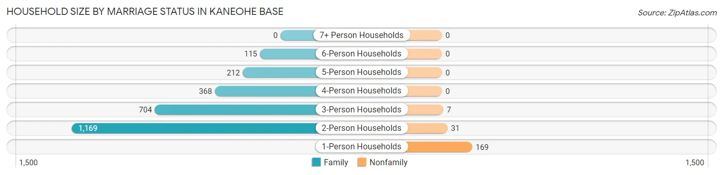 Household Size by Marriage Status in Kaneohe Base