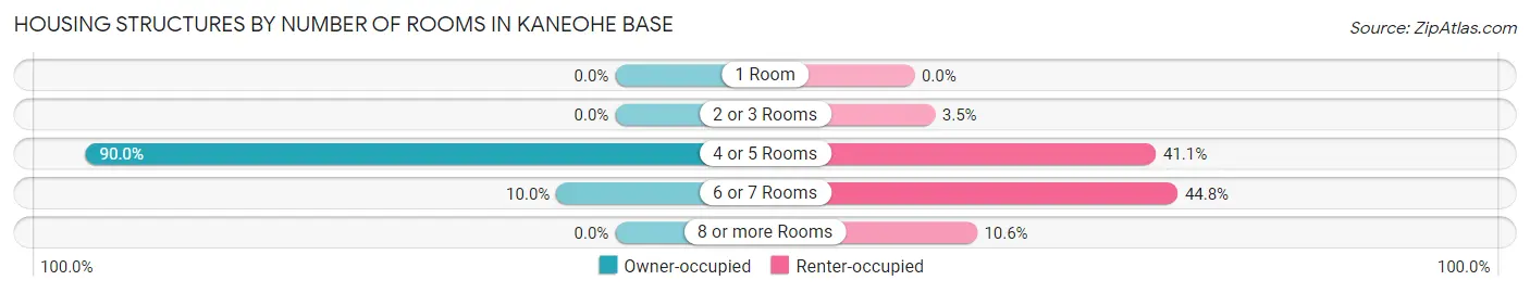 Housing Structures by Number of Rooms in Kaneohe Base
