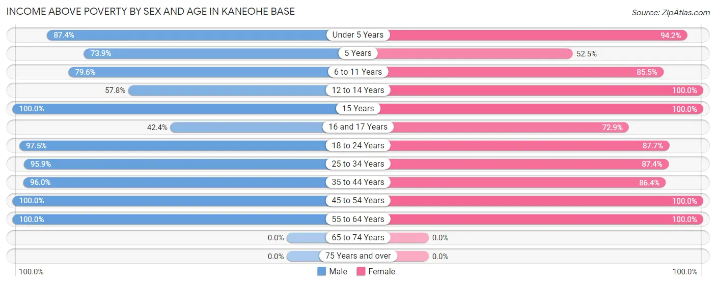 Income Above Poverty by Sex and Age in Kaneohe Base