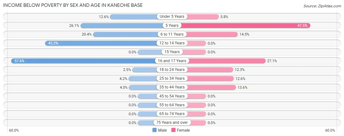 Income Below Poverty by Sex and Age in Kaneohe Base