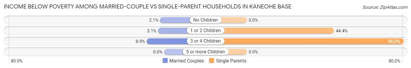 Income Below Poverty Among Married-Couple vs Single-Parent Households in Kaneohe Base
