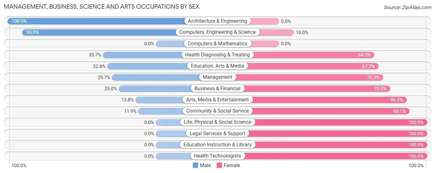 Management, Business, Science and Arts Occupations by Sex in Kaneohe Base