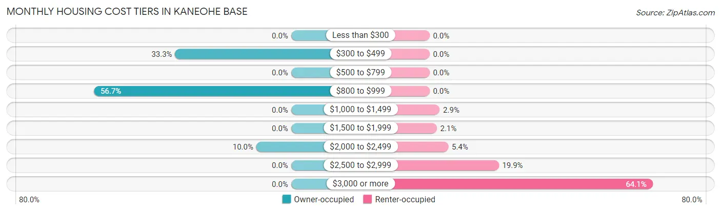 Monthly Housing Cost Tiers in Kaneohe Base