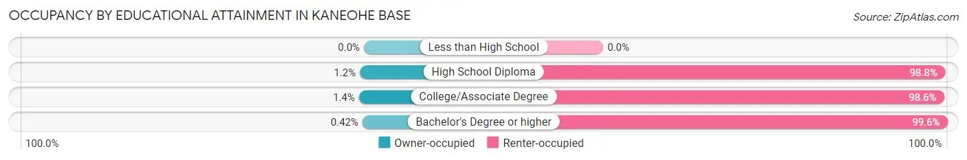 Occupancy by Educational Attainment in Kaneohe Base