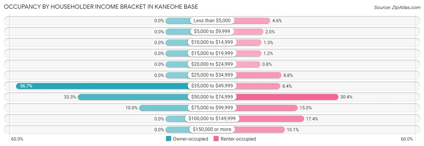 Occupancy by Householder Income Bracket in Kaneohe Base