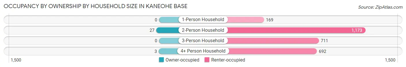 Occupancy by Ownership by Household Size in Kaneohe Base