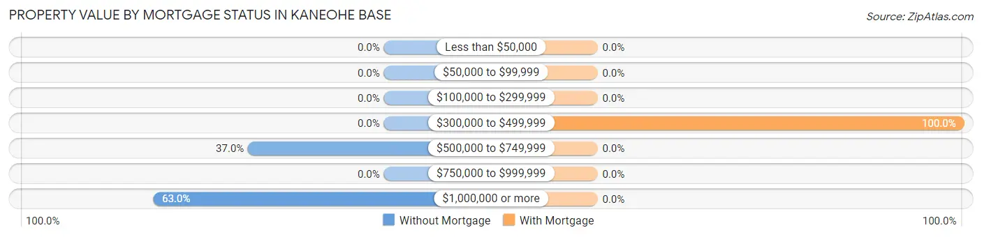 Property Value by Mortgage Status in Kaneohe Base