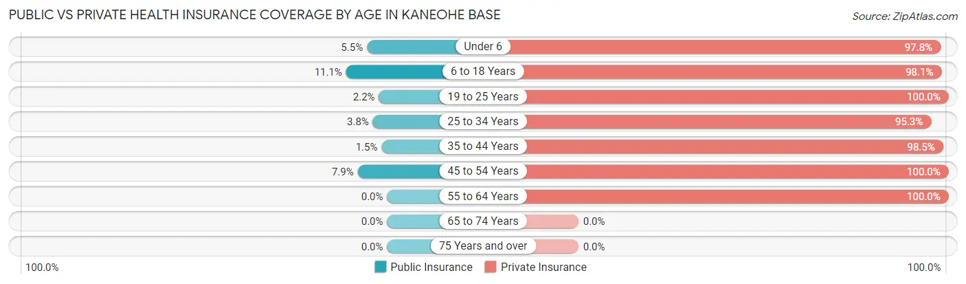 Public vs Private Health Insurance Coverage by Age in Kaneohe Base