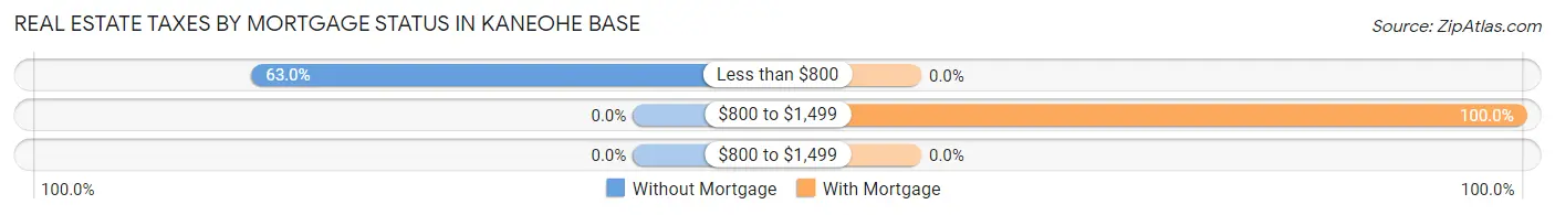 Real Estate Taxes by Mortgage Status in Kaneohe Base