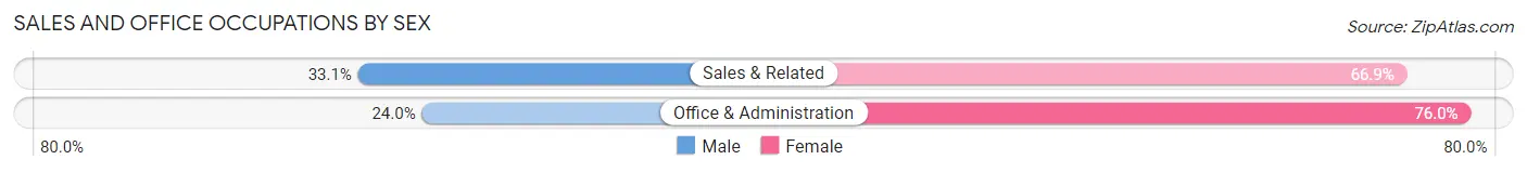 Sales and Office Occupations by Sex in Kaneohe Base