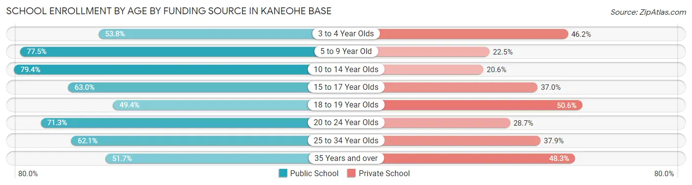 School Enrollment by Age by Funding Source in Kaneohe Base
