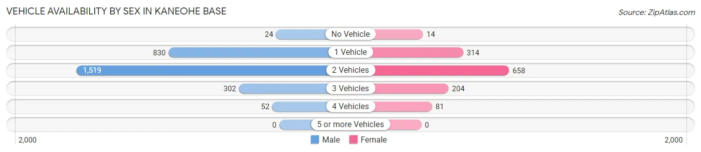 Vehicle Availability by Sex in Kaneohe Base
