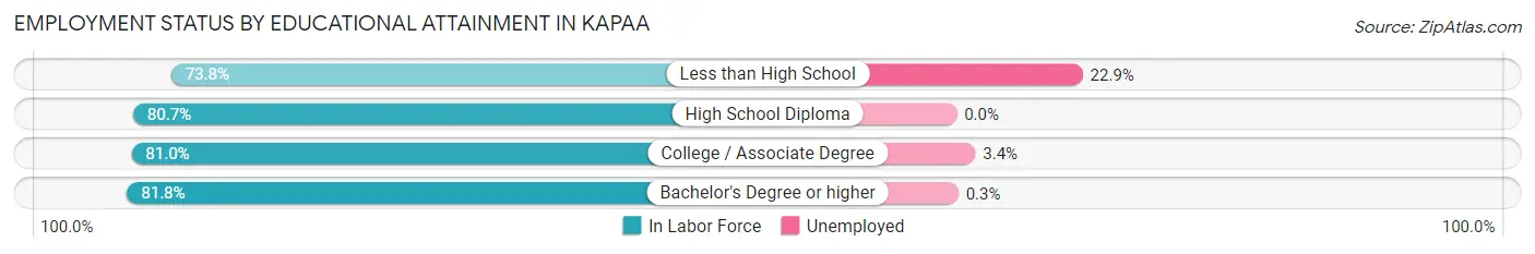 Employment Status by Educational Attainment in Kapaa