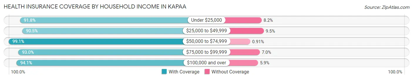 Health Insurance Coverage by Household Income in Kapaa