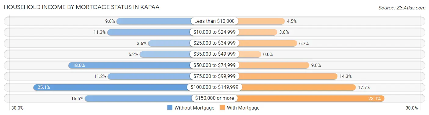 Household Income by Mortgage Status in Kapaa