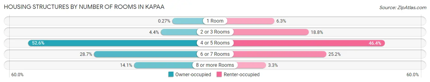 Housing Structures by Number of Rooms in Kapaa