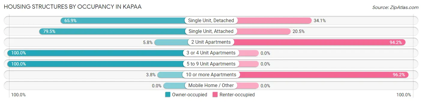 Housing Structures by Occupancy in Kapaa