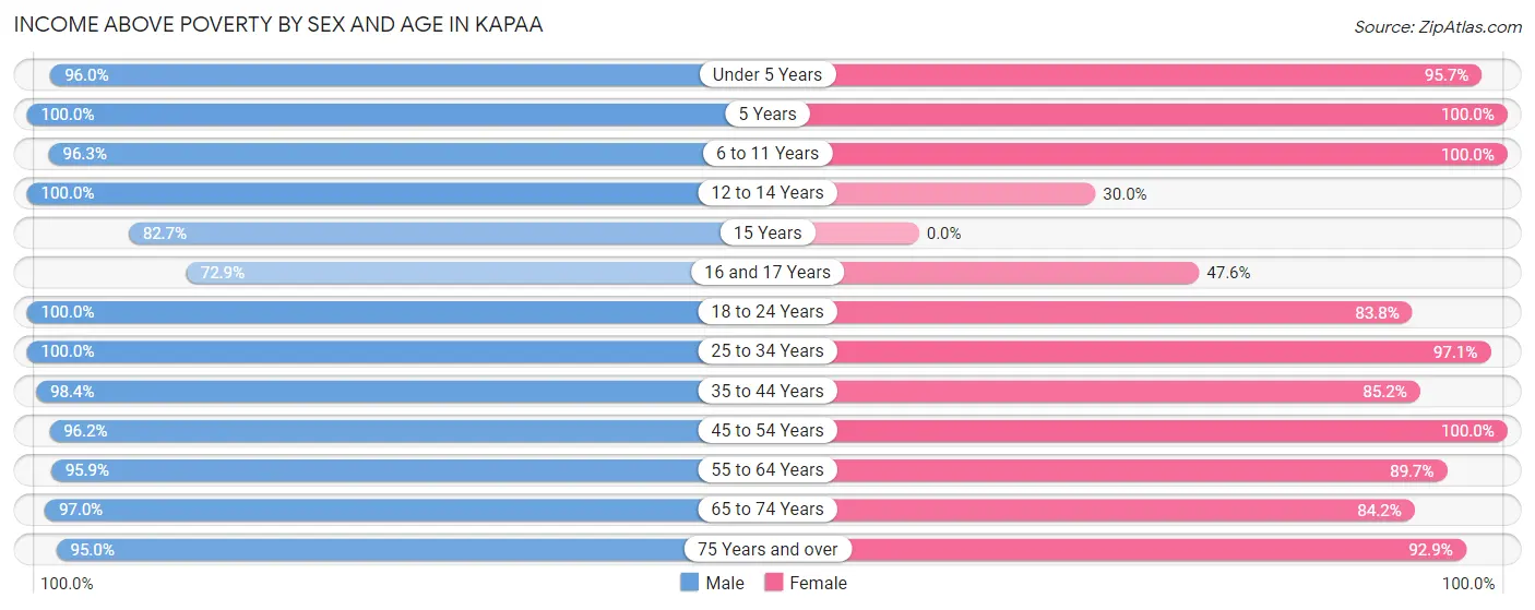 Income Above Poverty by Sex and Age in Kapaa