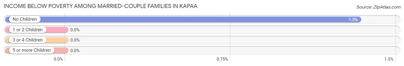 Income Below Poverty Among Married-Couple Families in Kapaa
