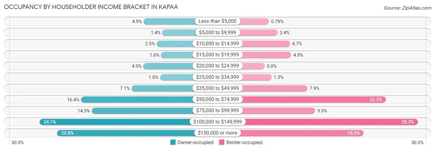 Occupancy by Householder Income Bracket in Kapaa