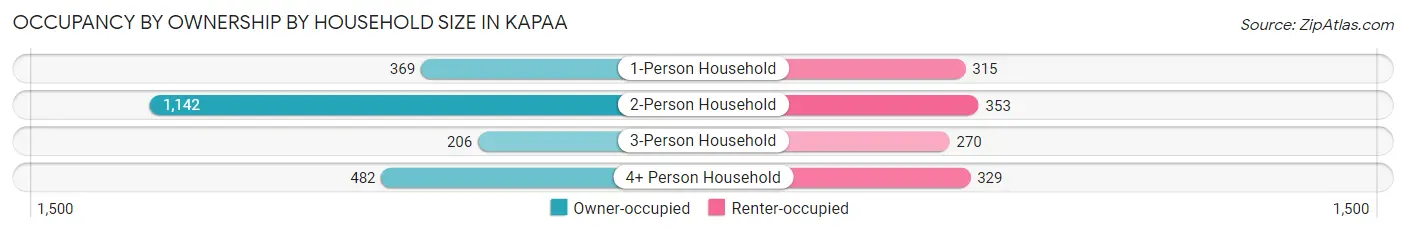 Occupancy by Ownership by Household Size in Kapaa