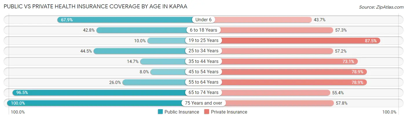 Public vs Private Health Insurance Coverage by Age in Kapaa