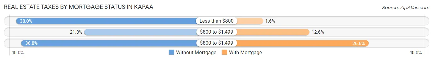 Real Estate Taxes by Mortgage Status in Kapaa