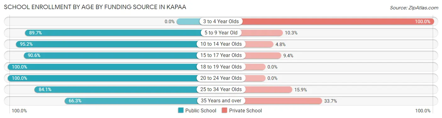 School Enrollment by Age by Funding Source in Kapaa