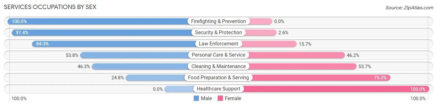 Services Occupations by Sex in Kapaa