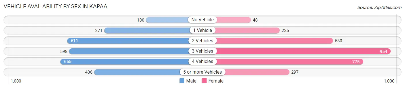 Vehicle Availability by Sex in Kapaa
