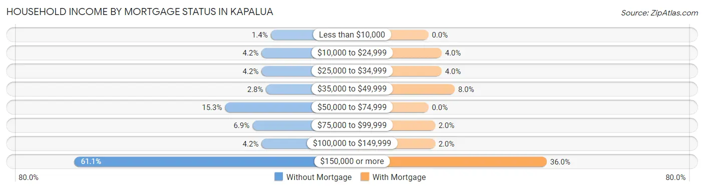 Household Income by Mortgage Status in Kapalua