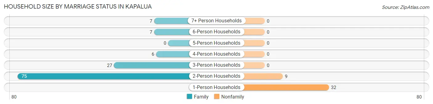 Household Size by Marriage Status in Kapalua