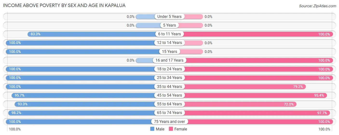 Income Above Poverty by Sex and Age in Kapalua