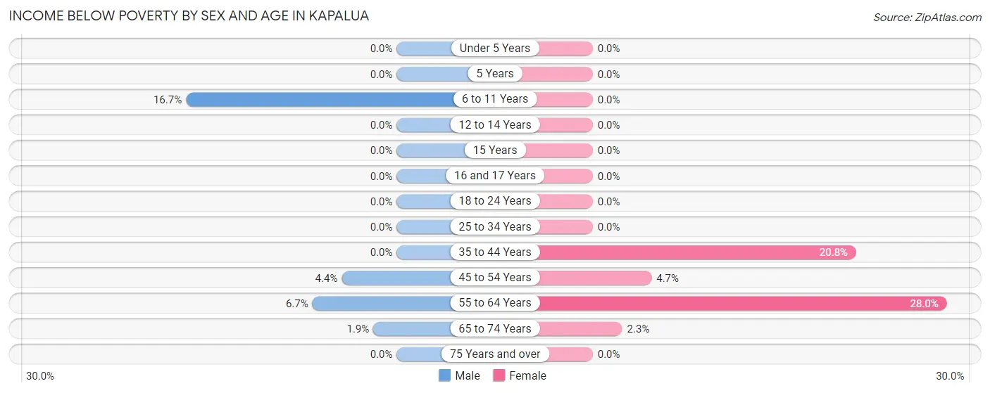 Income Below Poverty by Sex and Age in Kapalua