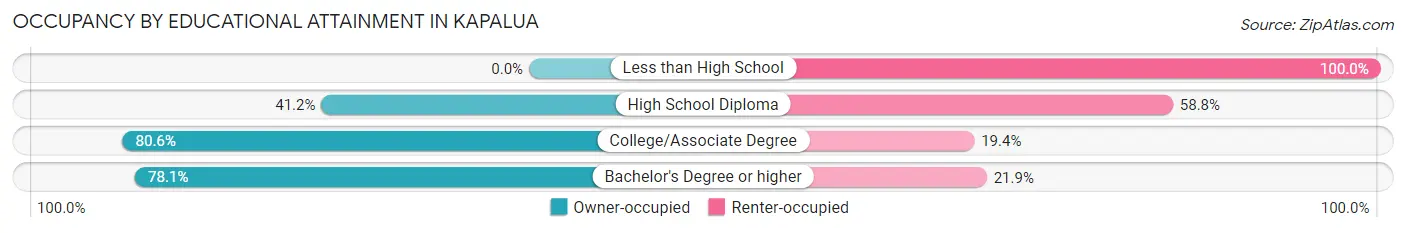 Occupancy by Educational Attainment in Kapalua