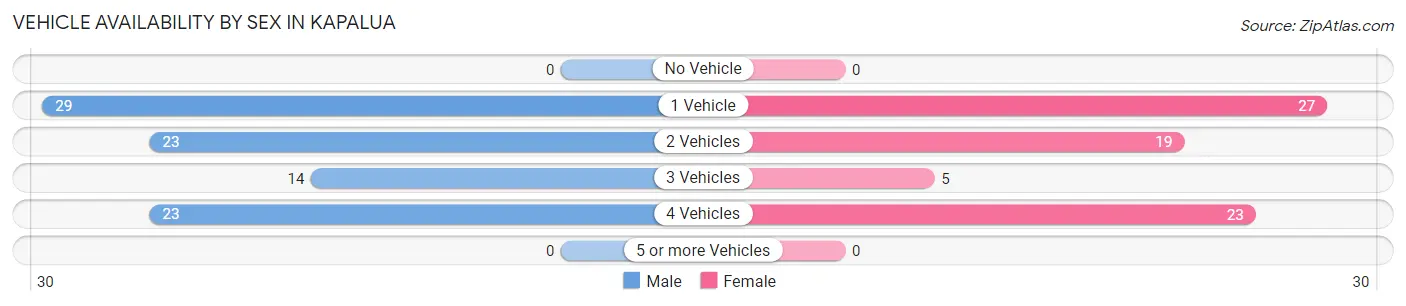 Vehicle Availability by Sex in Kapalua