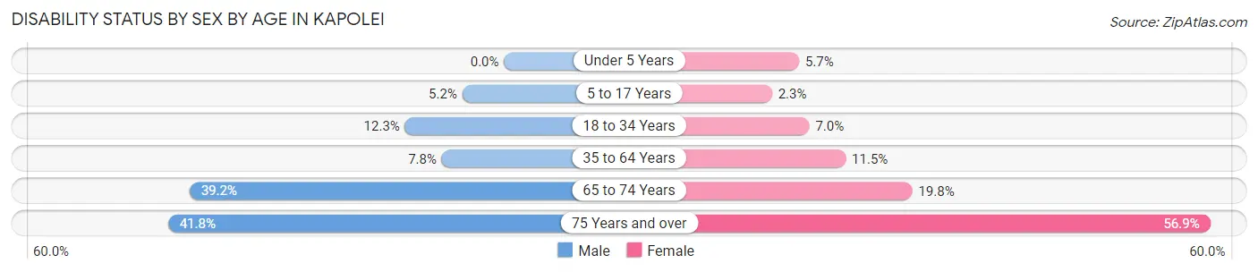 Disability Status by Sex by Age in Kapolei