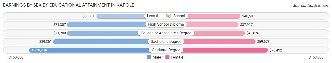 Earnings by Sex by Educational Attainment in Kapolei