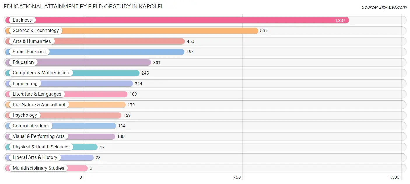 Educational Attainment by Field of Study in Kapolei