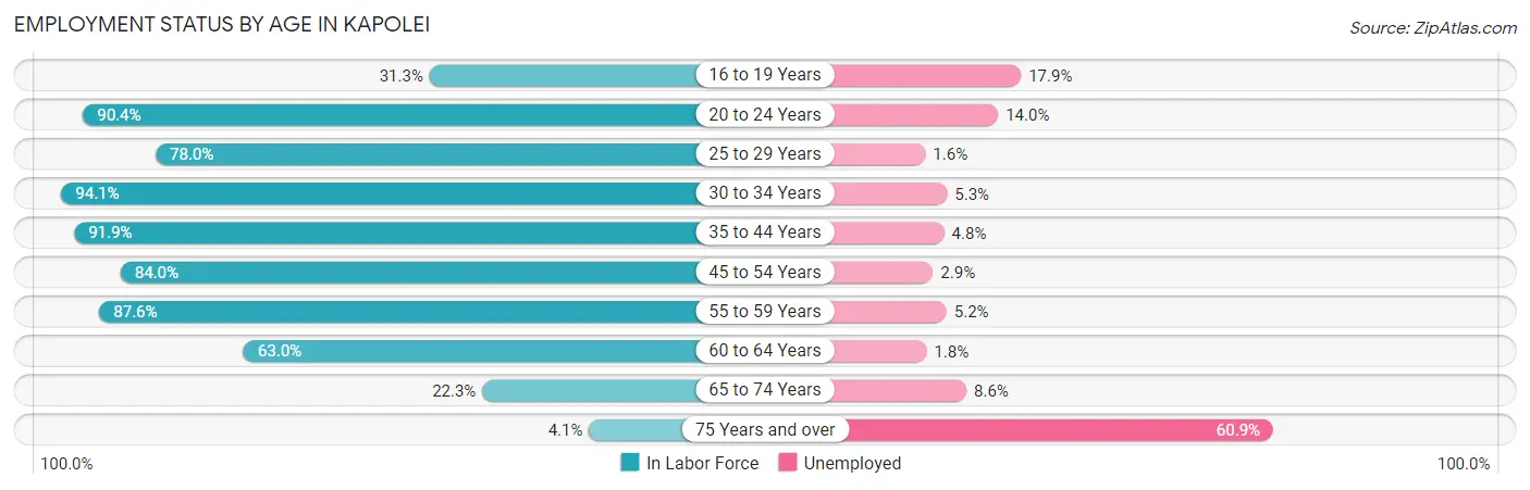 Employment Status by Age in Kapolei