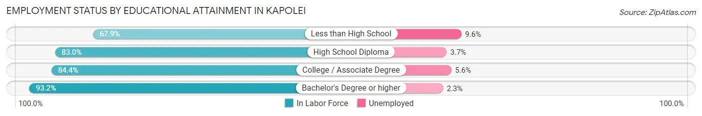 Employment Status by Educational Attainment in Kapolei