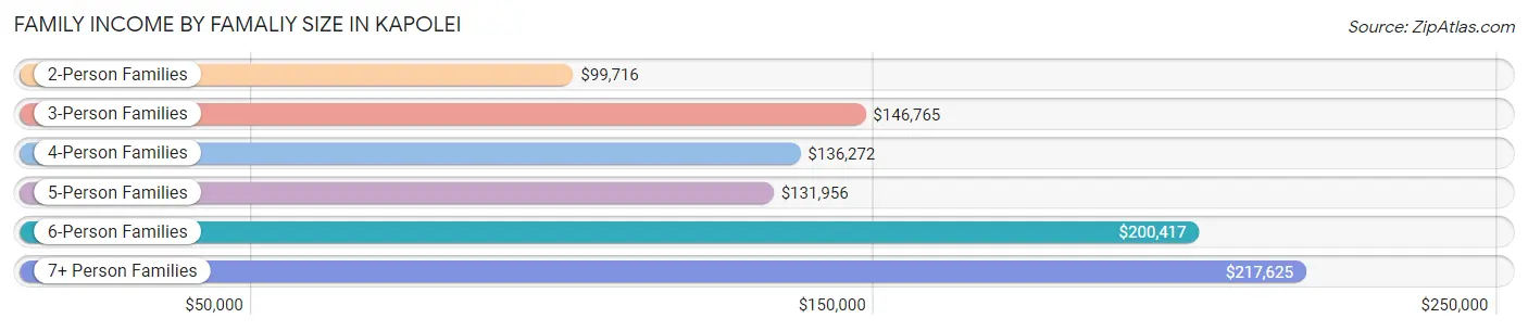 Family Income by Famaliy Size in Kapolei