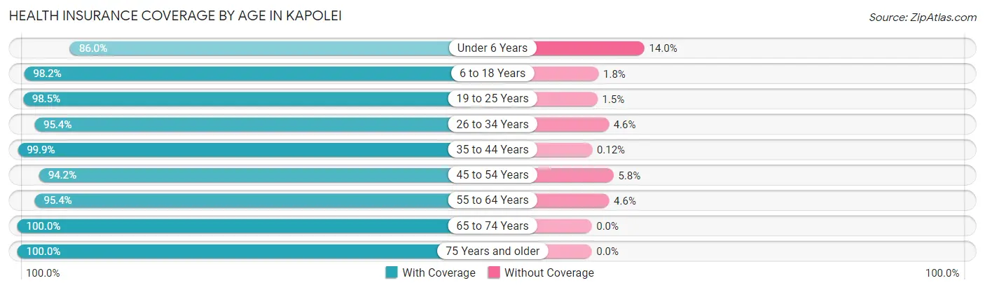 Health Insurance Coverage by Age in Kapolei
