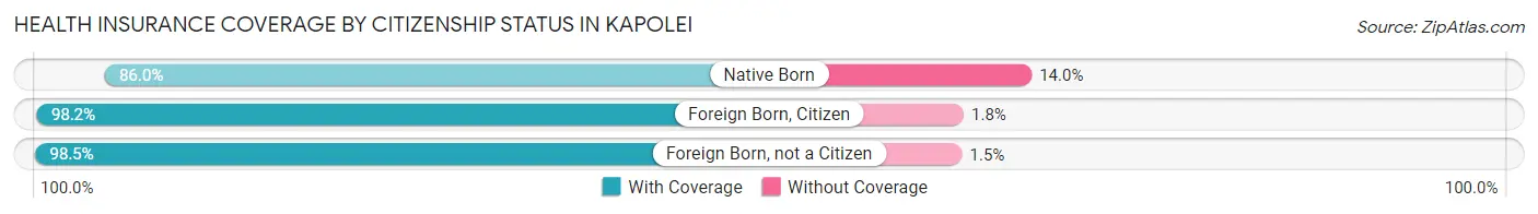 Health Insurance Coverage by Citizenship Status in Kapolei