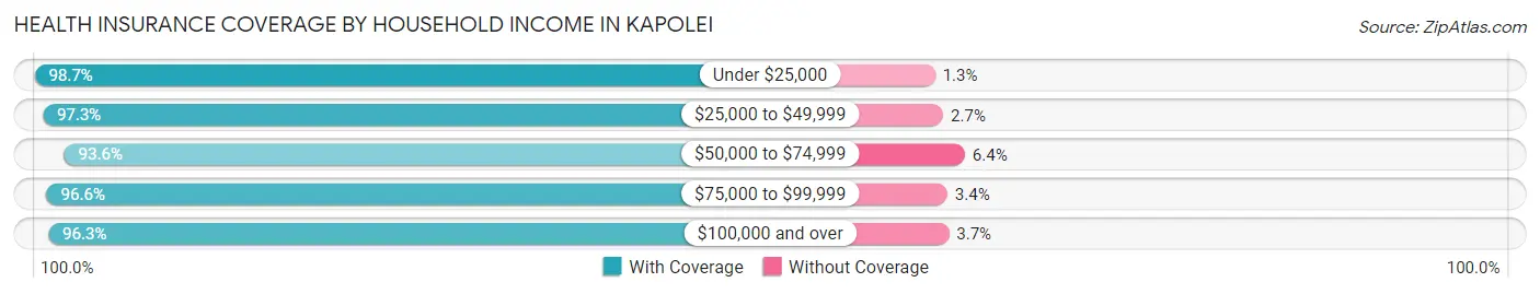 Health Insurance Coverage by Household Income in Kapolei