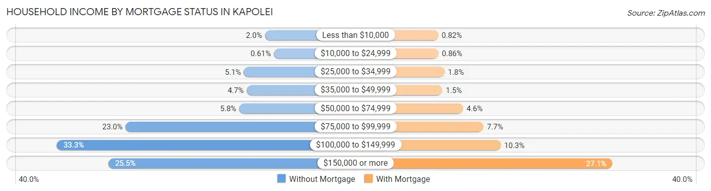 Household Income by Mortgage Status in Kapolei