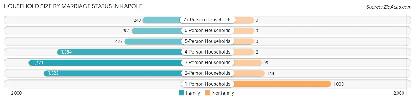 Household Size by Marriage Status in Kapolei