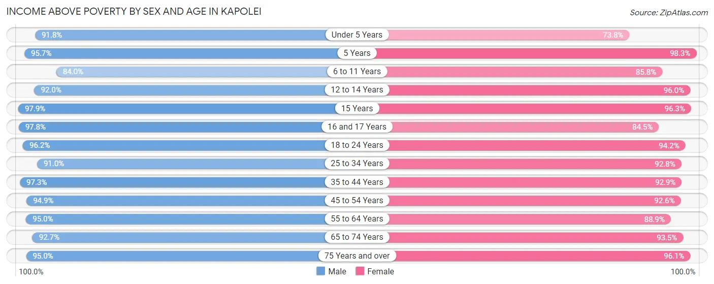 Income Above Poverty by Sex and Age in Kapolei
