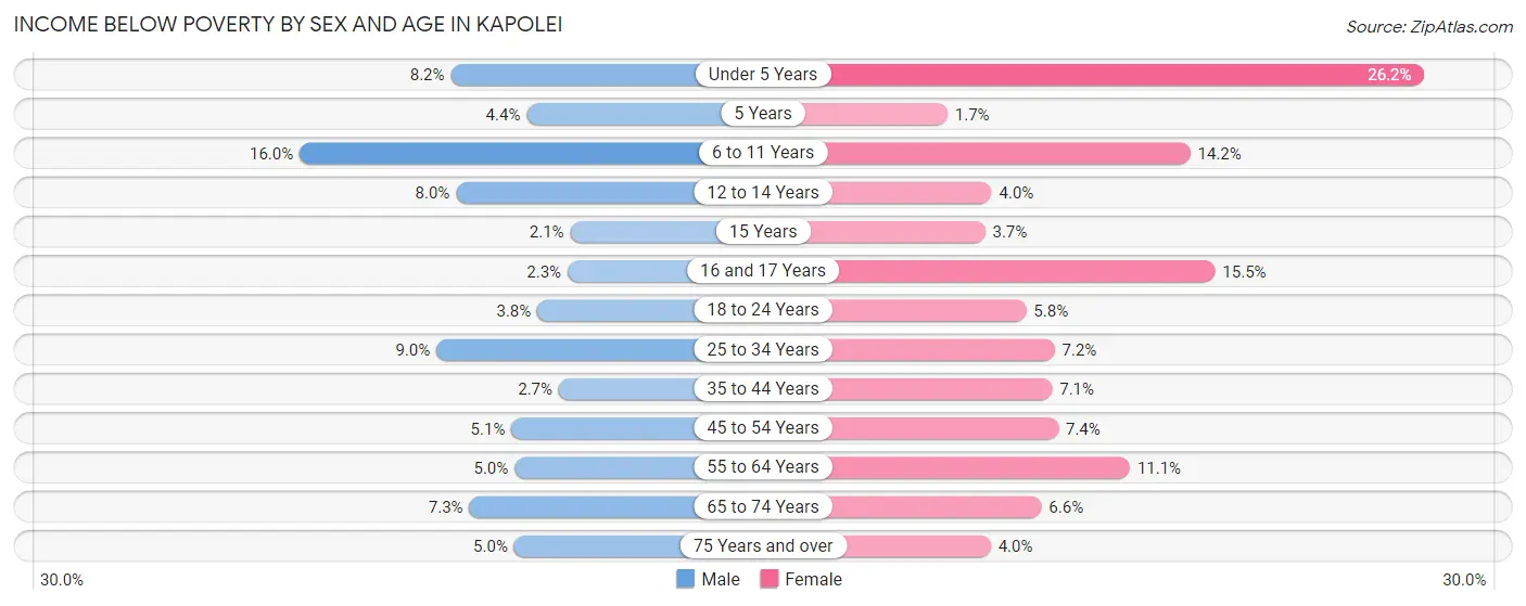 Income Below Poverty by Sex and Age in Kapolei