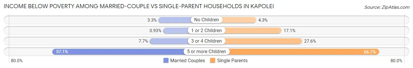 Income Below Poverty Among Married-Couple vs Single-Parent Households in Kapolei